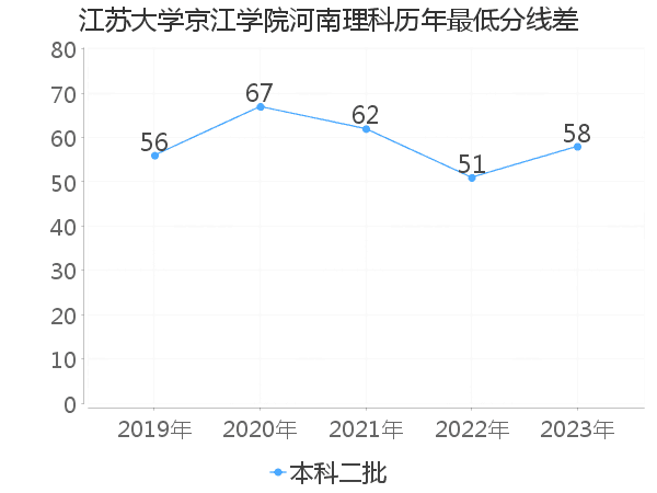 最低分数差