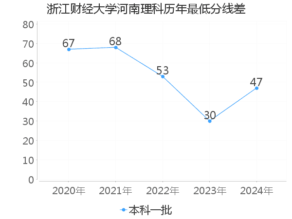 最低分数差