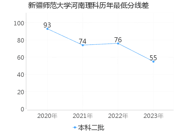 最低分数差