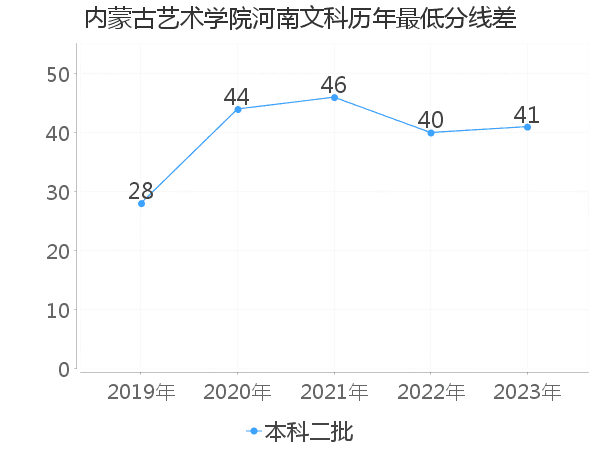 最低分数差