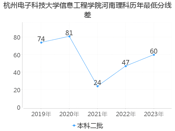 最低分数差