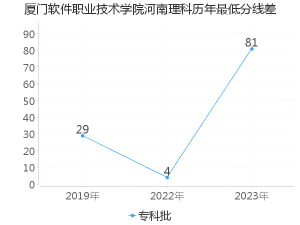 最低分数差