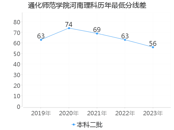 最低分数差