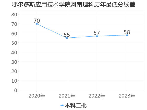 最低分数差