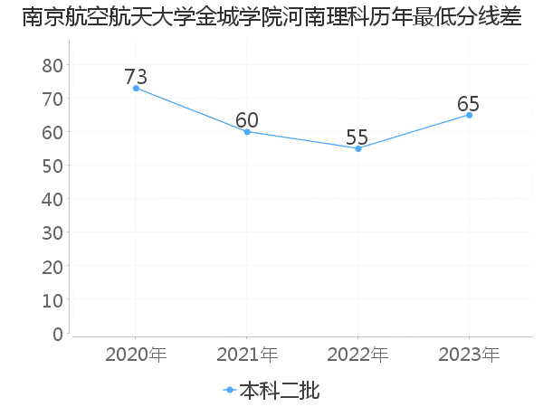 最低分数差