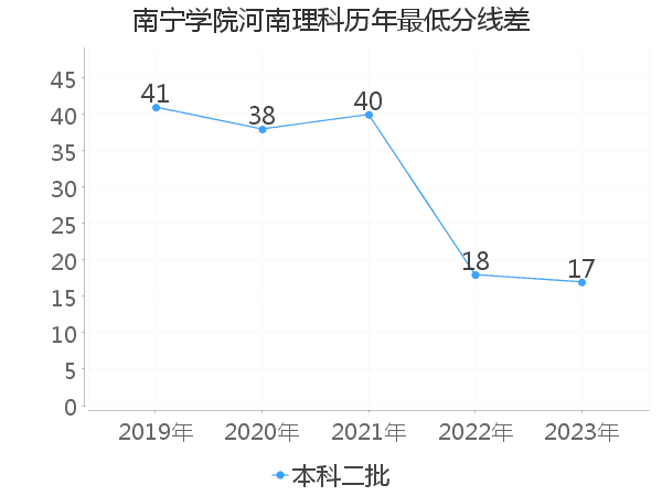 最低分数差