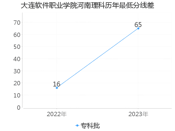 最低分数差