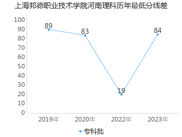 最低分数差