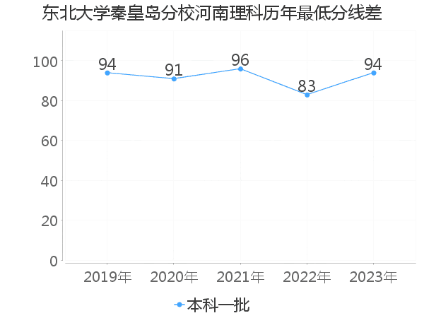 最低分数差