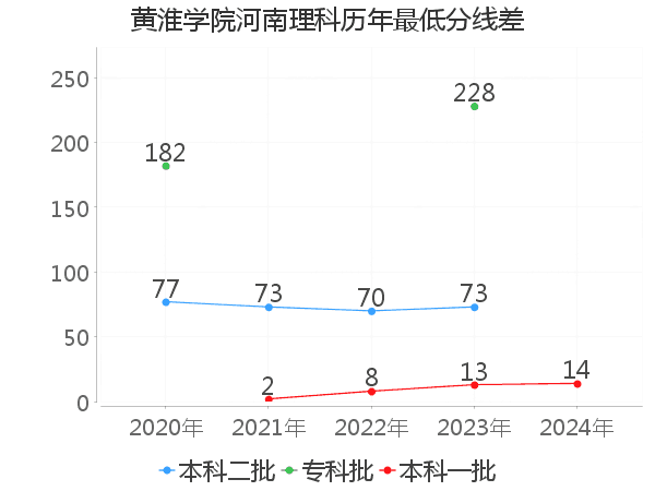 最低分数差