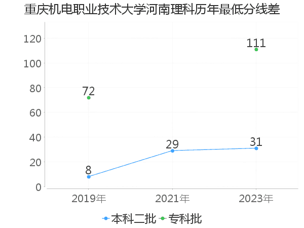 最低分数差