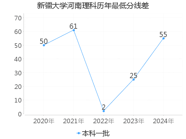最低分数差