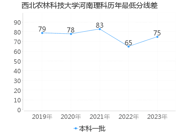 最低分数差