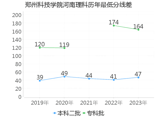 最低分数差