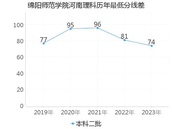 最低分数差