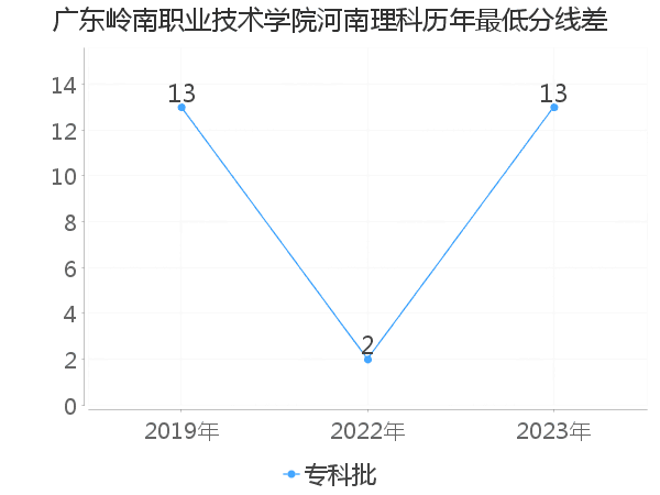 最低分数差