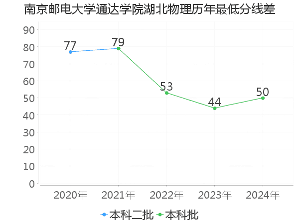 最低分数差