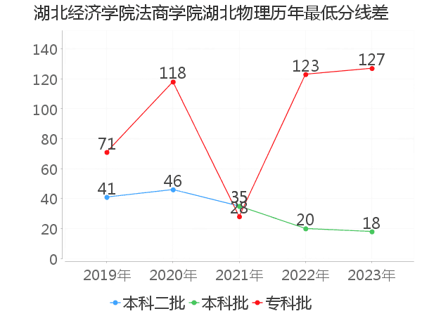 最低分数差