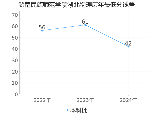 最低分数差