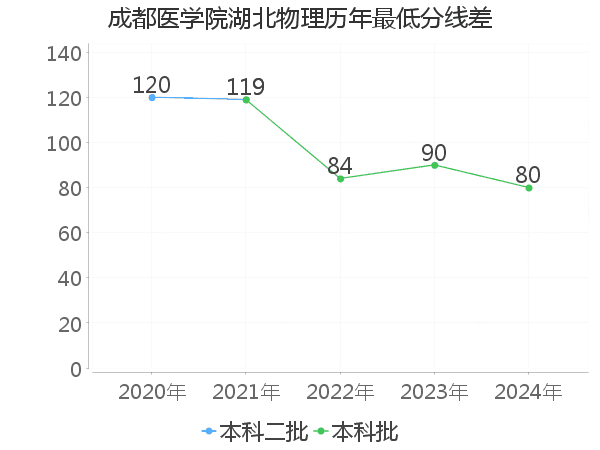 最低分数差