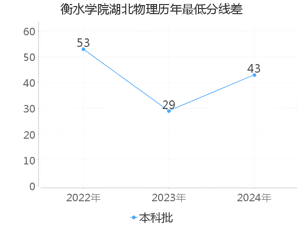 最低分数差