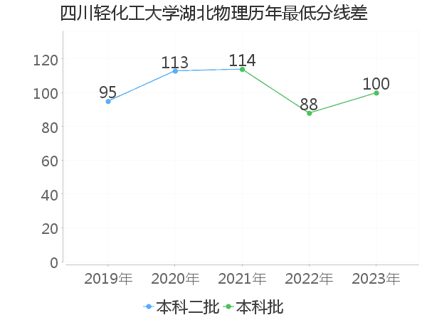 最低分数差