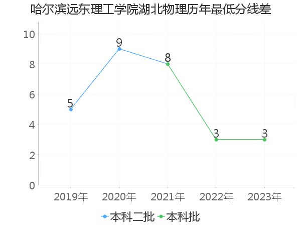 最低分数差