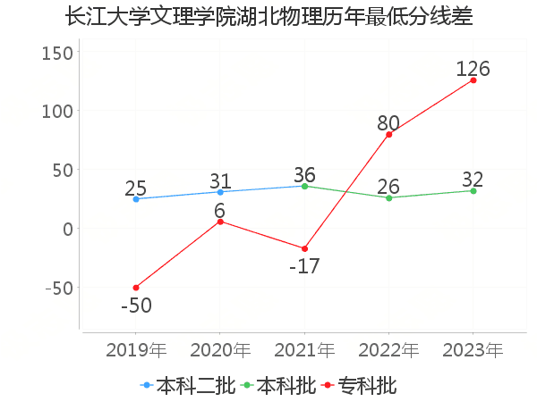 最低分数差