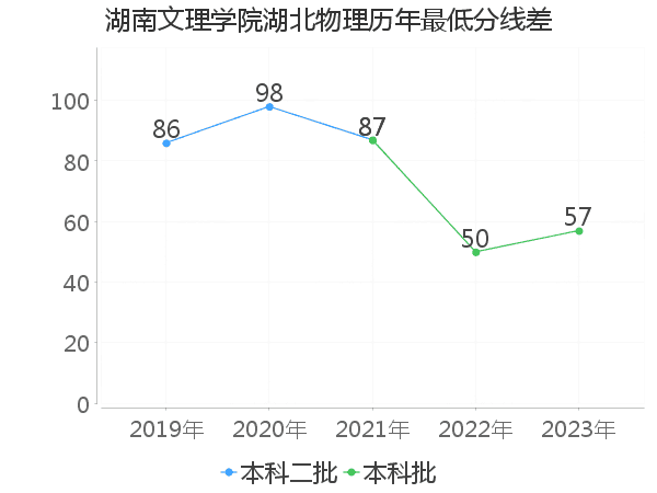 最低分数差