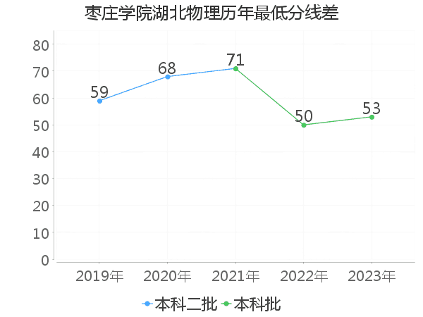 最低分数差