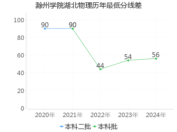 最低分数差