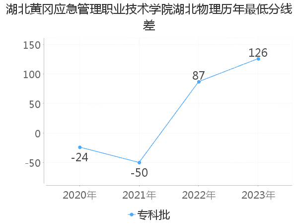 最低分数差