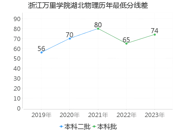 最低分数差