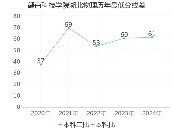 最低分数差