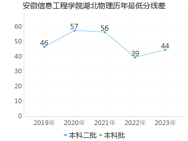 最低分数差