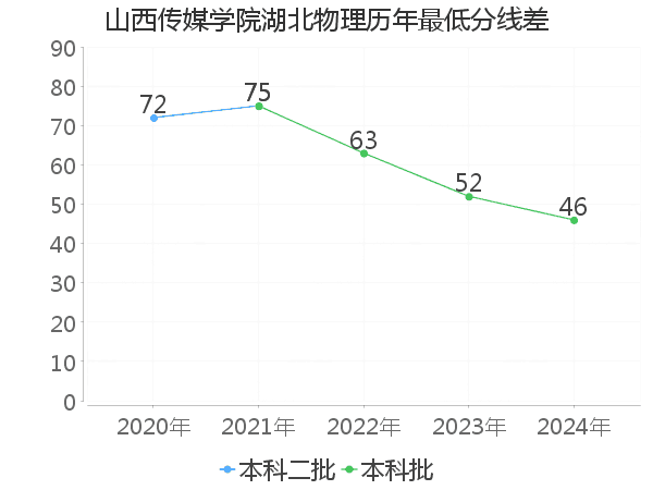 最低分数差