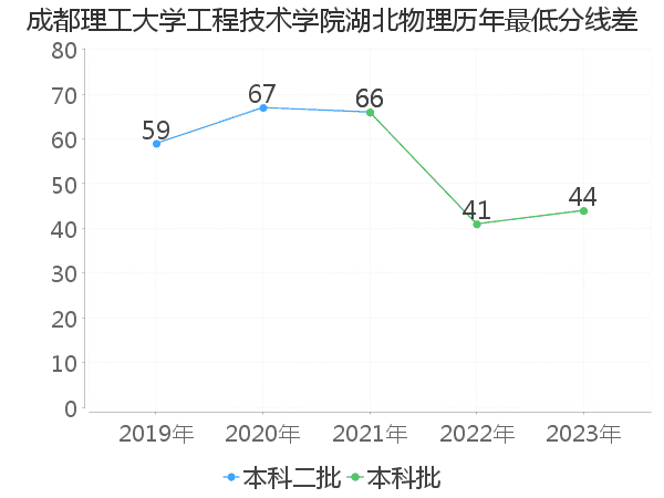 最低分数差