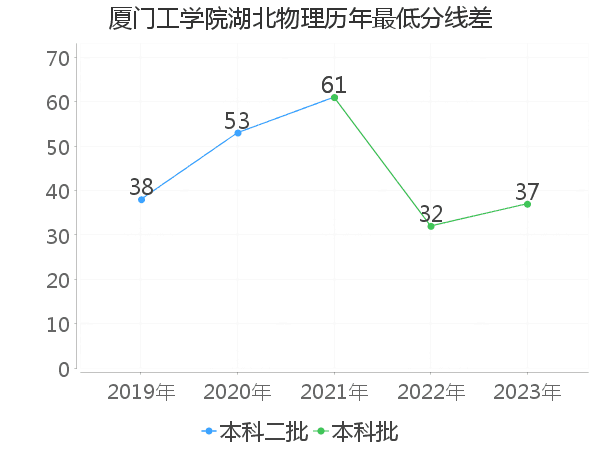 最低分数差