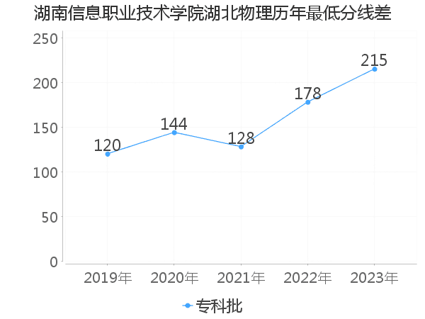 最低分数差