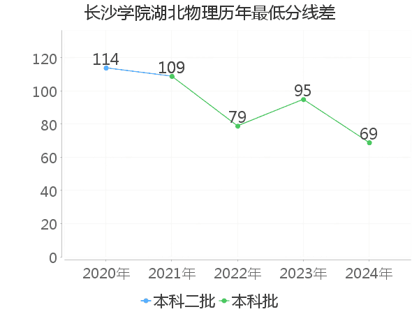 最低分数差