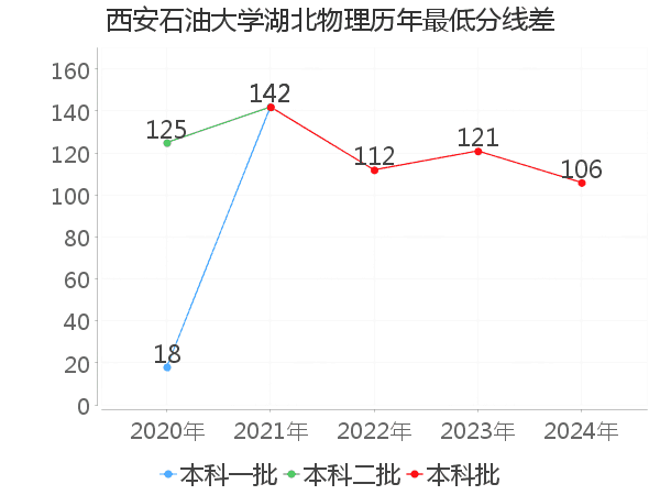 最低分数差