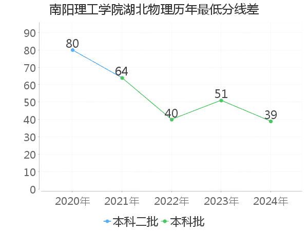 最低分数差