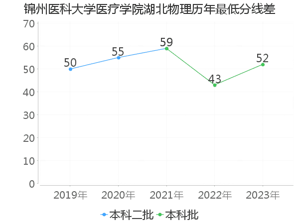 最低分数差