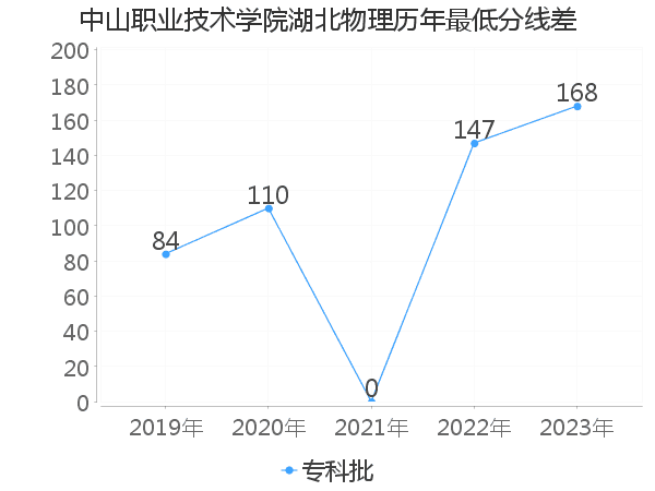 最低分数差