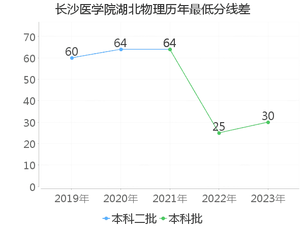 最低分数差