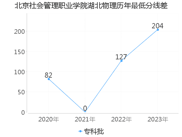 最低分数差