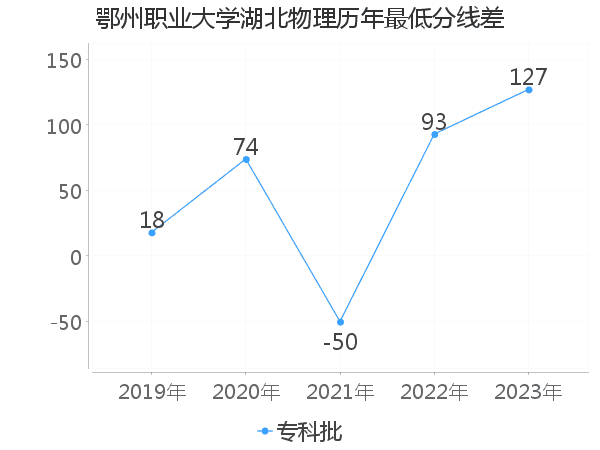 最低分数差