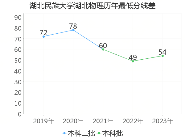 最低分数差