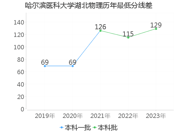 最低分数差