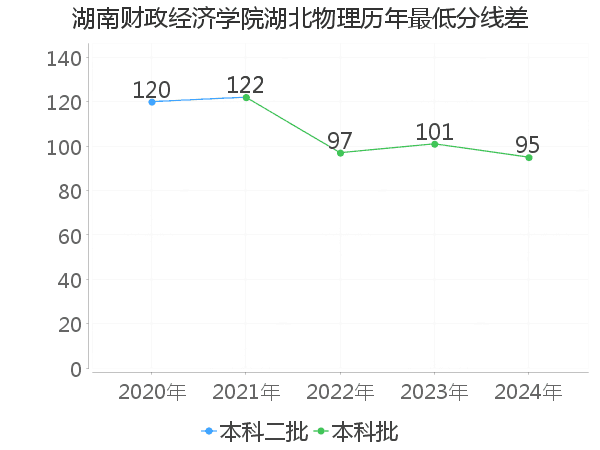 最低分数差